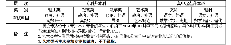 2020年合肥工业大学成人高考招生简章