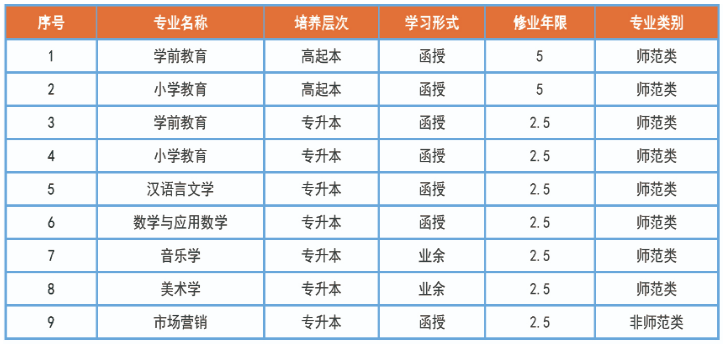 2021年合肥师范学院成人高考招生简章